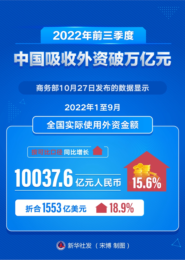 2022年前三季度中國吸收外資破萬億元