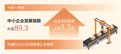 今年一季度中小企業發展指數升至89.3(新數據 新看點) 今年一季度中小企業發展指數升至89.3(新數據 新看點)