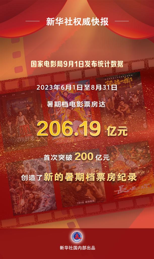 我國2023年暑期檔電影票房達(dá)206.19億元