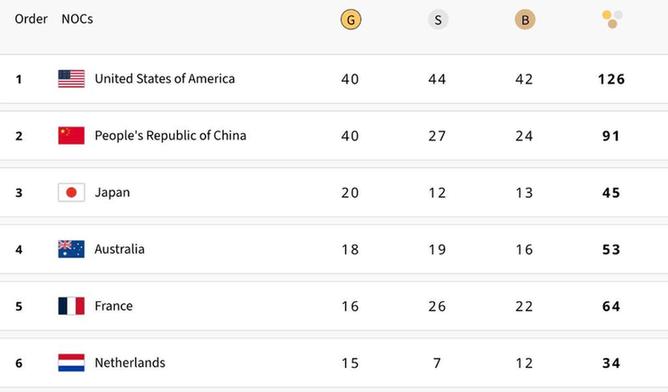 巴黎奧運會 | 中國體育代表團在巴黎奧運會取得境外參賽最好成績